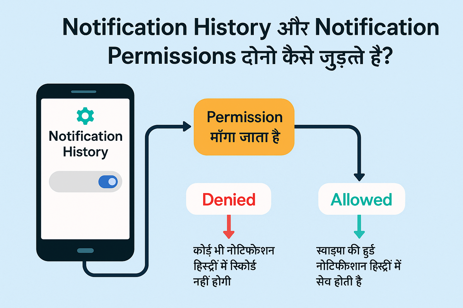 Android Notification History permission Android 13